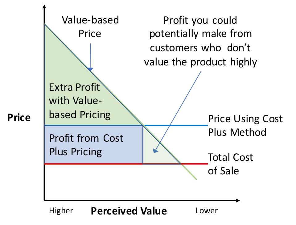 Value Based Pricing