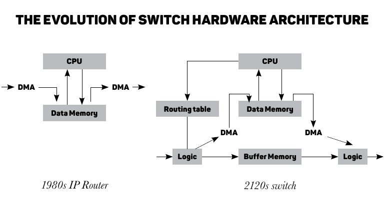 Evoution of switch hardware architecture