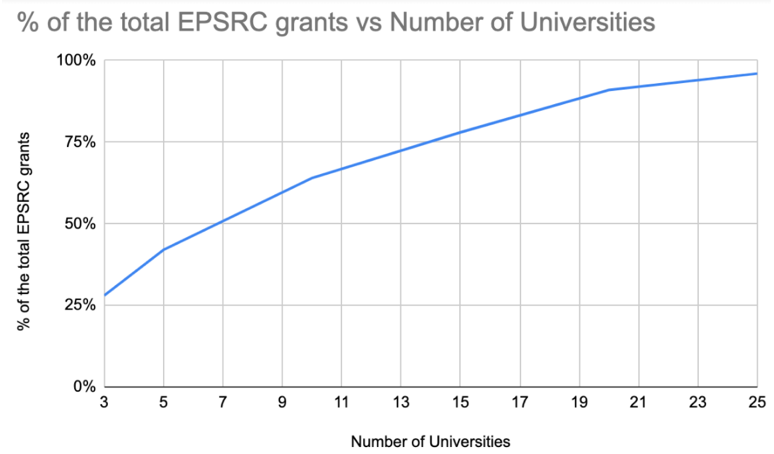 Figure 1 – Spread of 6G relevant current EPSRC research projects