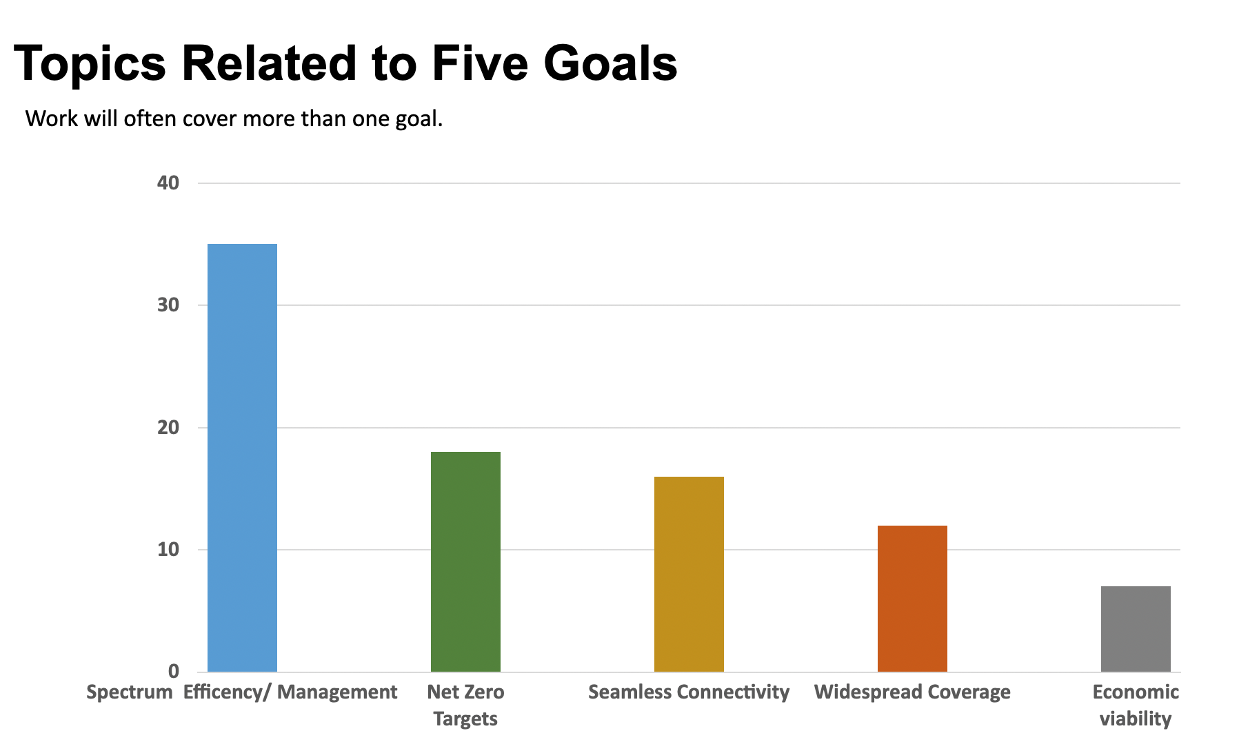 Figure 2 – The split of projects between the five goals