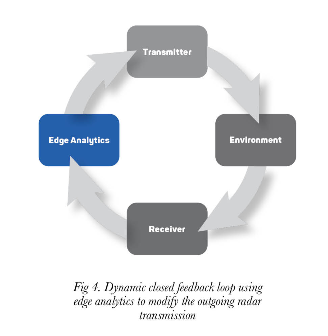Figure 4 closed feedback loop
