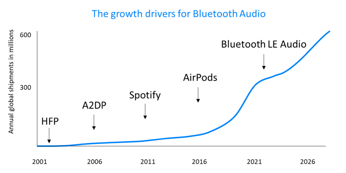 The growth of bluetooth audio_Nick Hunn_Bluetooth LE_wireless