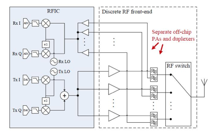 (c) Basic architecture of multi-band FDD transceiver front-end. A separate duplexer is required for each band