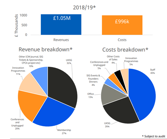 Annual Report 2019 financials