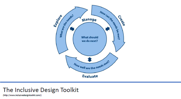 Toolkits Smart Cities