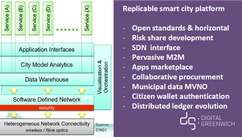 Digital Greenwich - Reliable Smart Cities Platform
