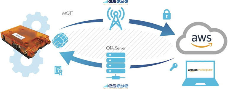 Fig. 2: Simplified Solution Overview