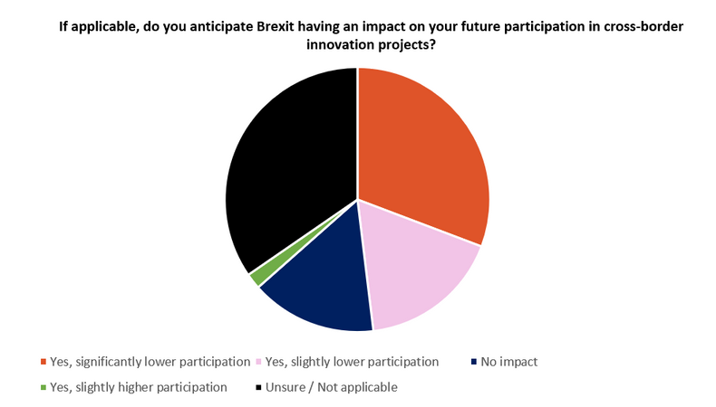 If applicable, do you anticipate Brexit having an impact on your future participation in cross-border innovation projects?