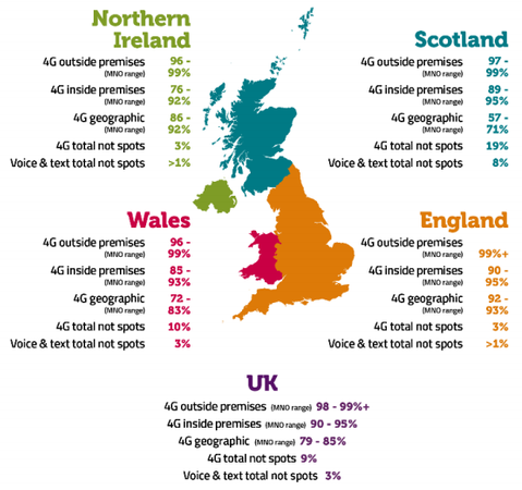 Reference: https://www.ofcom.org.uk/__data/assets/pdf_file/0024/209373/connected-nations-2020