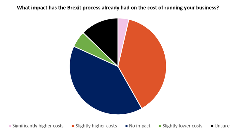 What impact has the Brexit process already had on the cost of running your business? pie chart