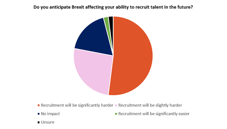 Do you anticipate Brexit affecting your ability to recruit talent in the future?