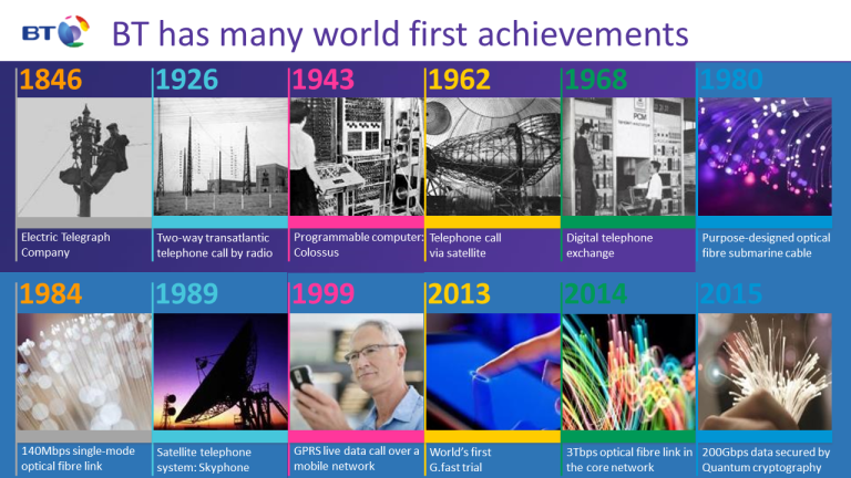 BT first world achievements