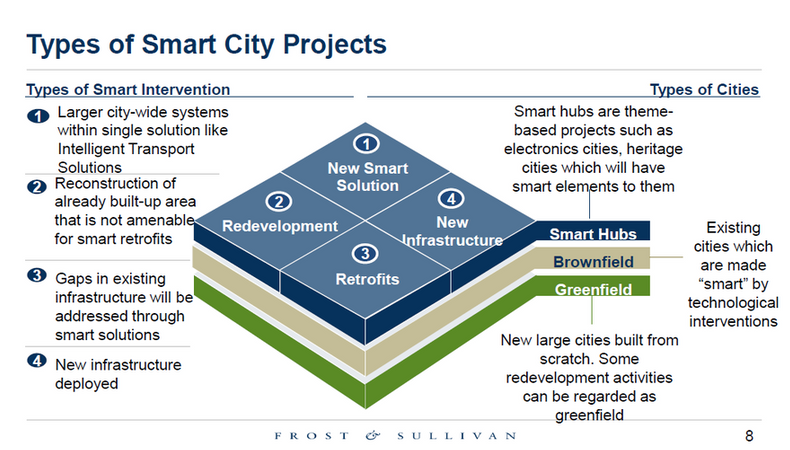 Types of Smart Cities