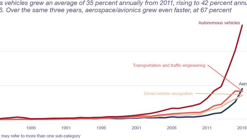 Autonomous vehicles appleyard lees graph