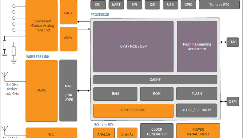 eSi-MediSense block diagram