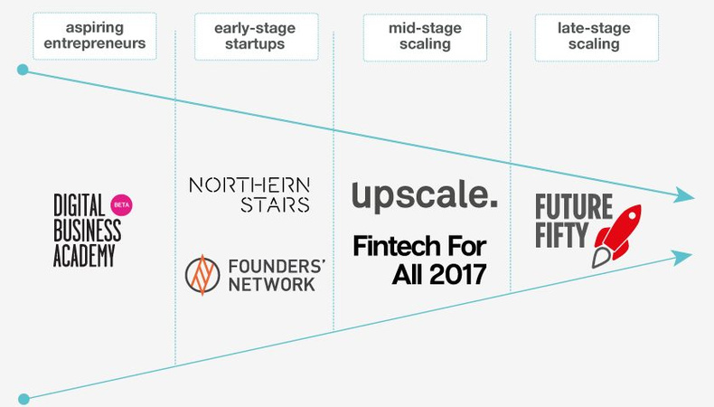 Tailored programmes for startups at different stages of growth