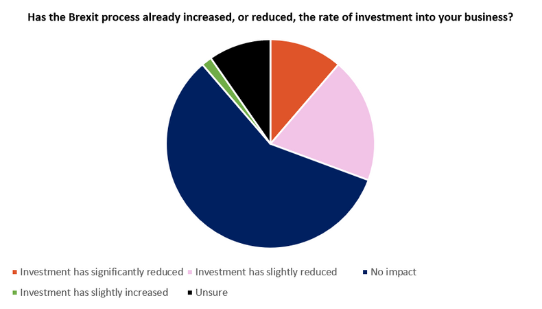 Has the Brexit process already increased, or reduced, the rate of investment into your business?