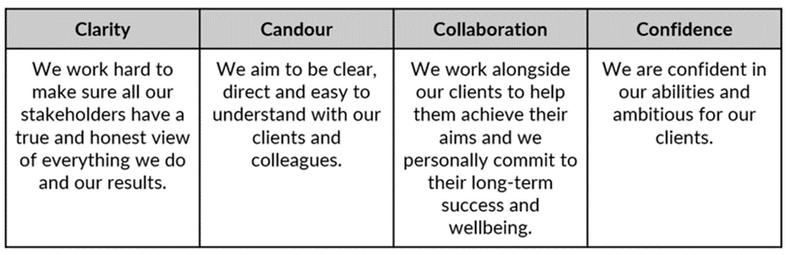 Futurehand values
