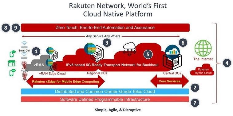 STL Rakuten Network diagram