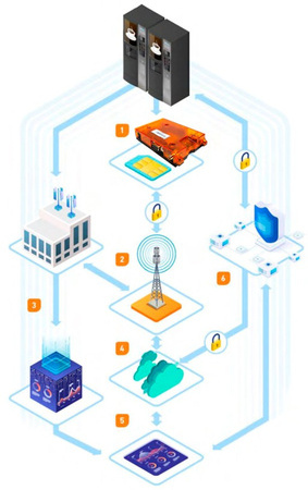 Fig 1. Outline of building blocks and associated complexities of a typical IoT solution ecosystem