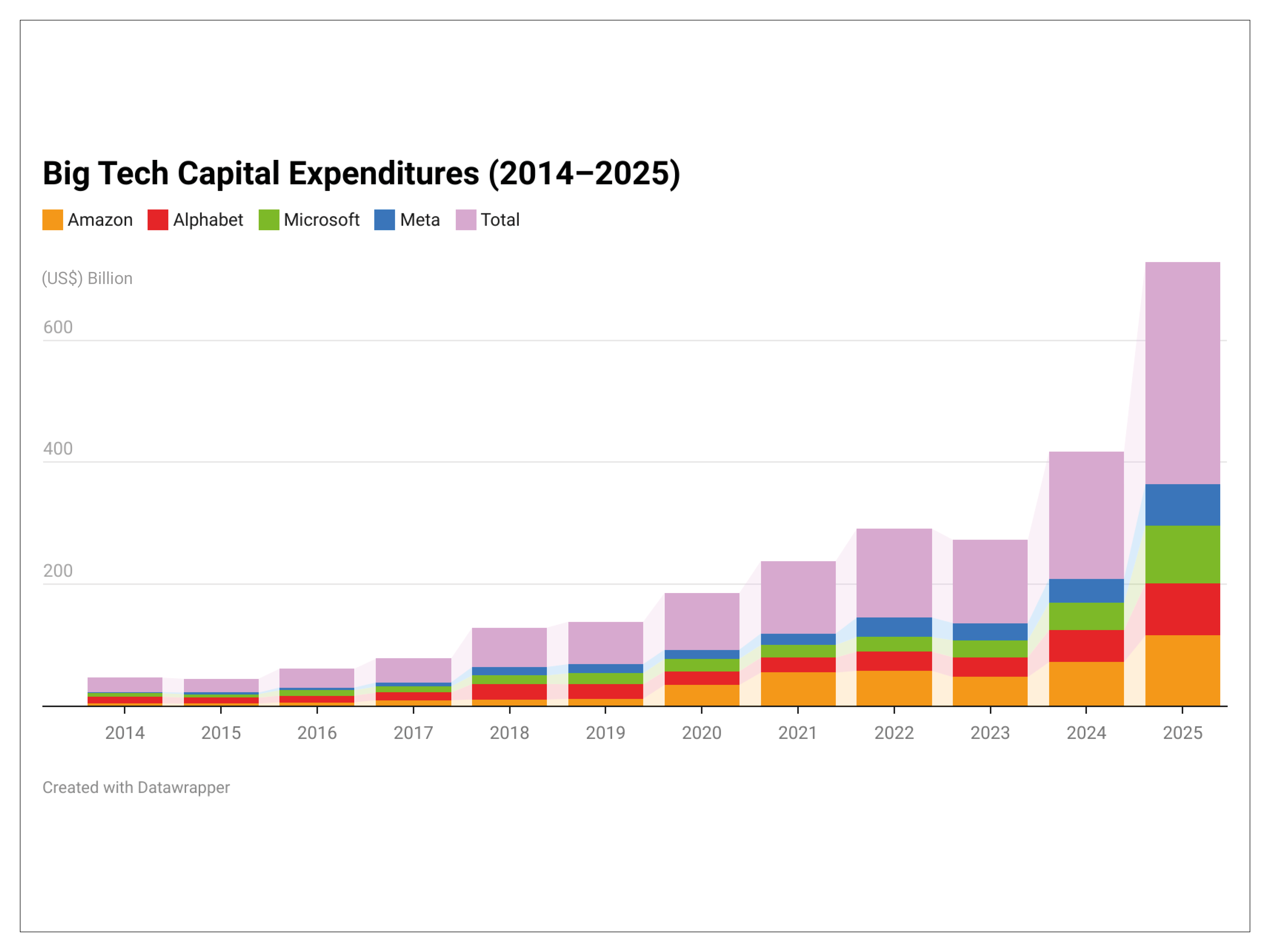 AI-Gridlock-Article-Stacked-Bar-Chart-Source-Public-company-filings-Chart created-with-Datawrapper-2025.png